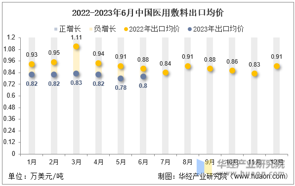 2022-2023年6月中国医用敷料出口均价