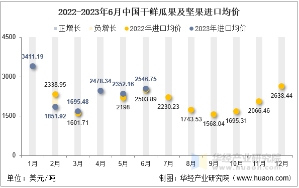 2022-2023年6月中国干鲜瓜果及坚果进口均价