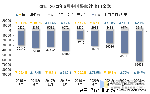 2015-2023年6月中国果蔬汁出口金额