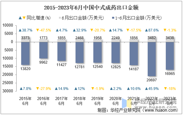 2015-2023年6月中国中式成药出口金额
