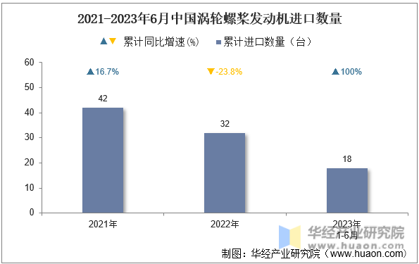 2021-2023年6月中国涡轮螺桨发动机进口数量