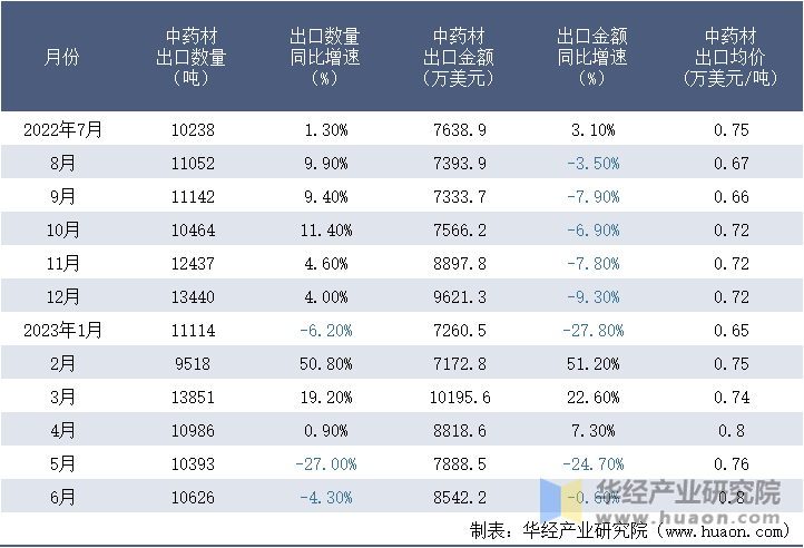 2022-2023年6月中国中药材出口情况统计表