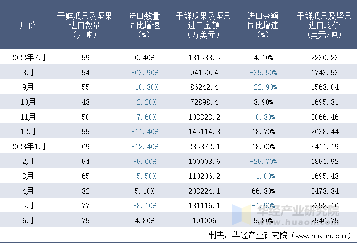 2022-2023年6月中国干鲜瓜果及坚果进口情况统计表