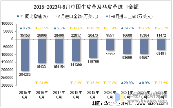 2015-2023年6月中国牛皮革及马皮革进口金额
