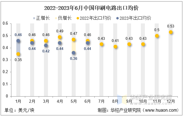 2022-2023年6月中国印刷电路出口均价