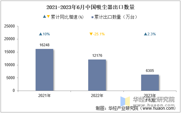 2021-2023年6月中国吸尘器出口数量