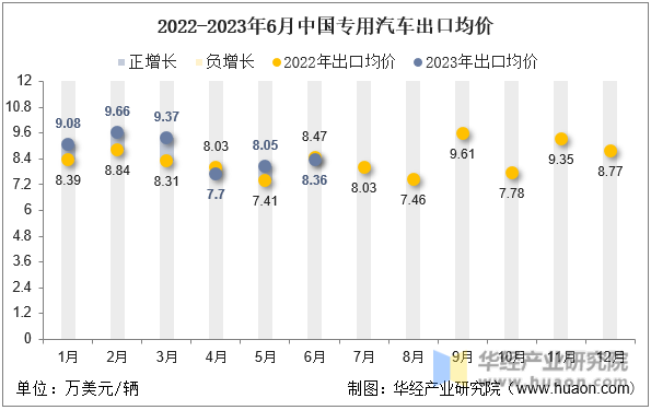 2022-2023年6月中国专用汽车出口均价