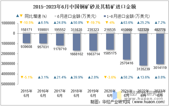 2015-2023年6月中国铜矿砂及其精矿进口金额