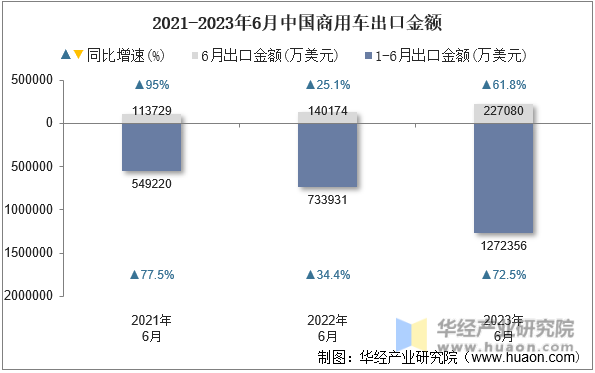 2021-2023年6月中国商用车出口金额