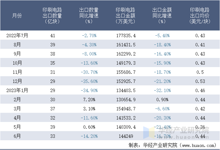 2022-2023年6月中国印刷电路出口情况统计表