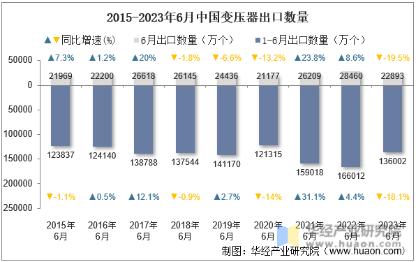 2015-2023年6月中国变压器出口数量