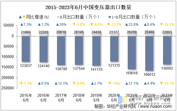 2015-2023年6月中国变压器出口数量