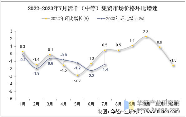 2022-2023年7月活羊（中等）集贸市场价格环比增速
