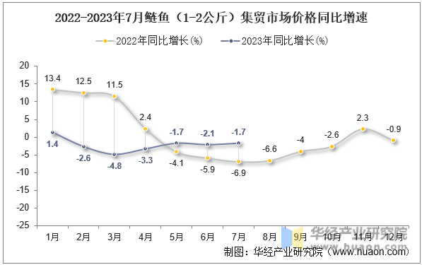 2022-2023年7月鲢鱼（1-2公斤）集贸市场价格同比增速