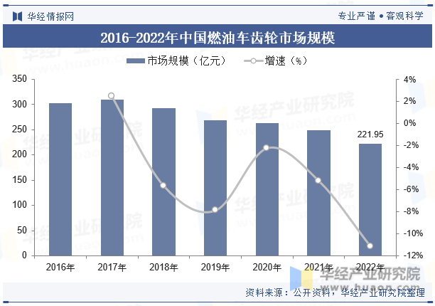 2016-2022年中国燃油车齿轮市场规模