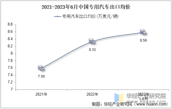 2021-2023年6月中国专用汽车出口均价