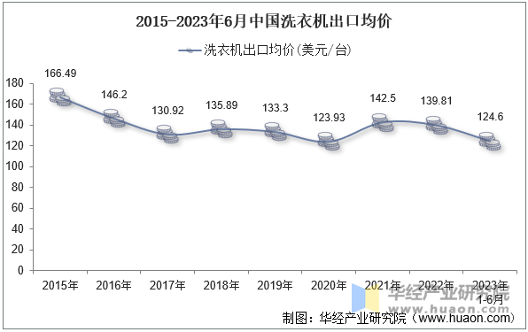 2015-2023年6月中国洗衣机出口均价