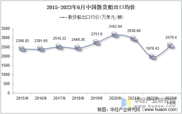 2015-2023年6月中国散货船出口均价