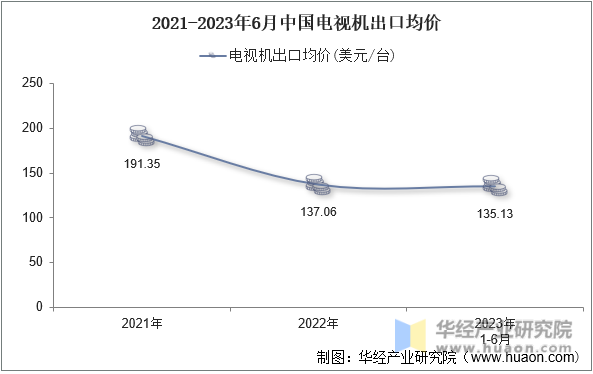 2021-2023年6月中国电视机出口均价