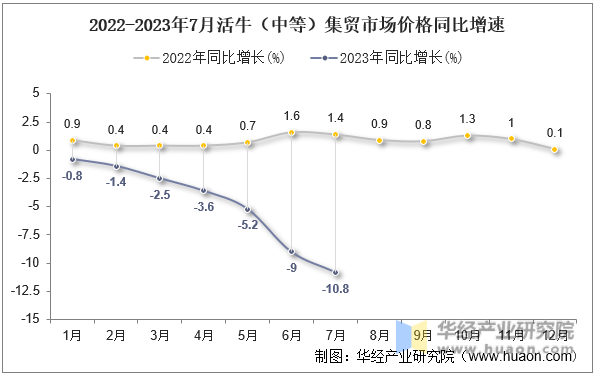 2022-2023年7月活牛（中等）集贸市场价格同比增速