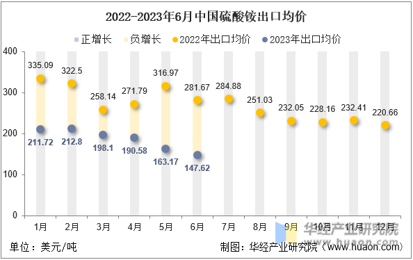 2022-2023年6月中国硫酸铵出口均价