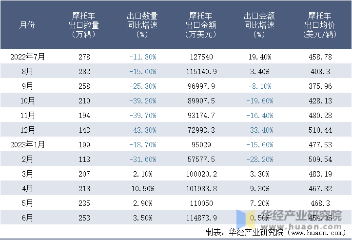 2022-2023年6月中国摩托车出口情况统计表