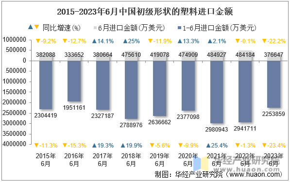2015-2023年6月中国初级形状的塑料进口金额