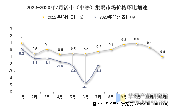 2022-2023年7月活牛（中等）集贸市场价格环比增速