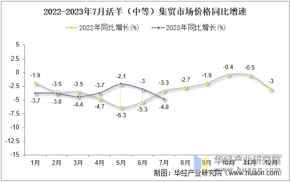 2022-2023年7月活羊（中等）集贸市场价格同比增速
