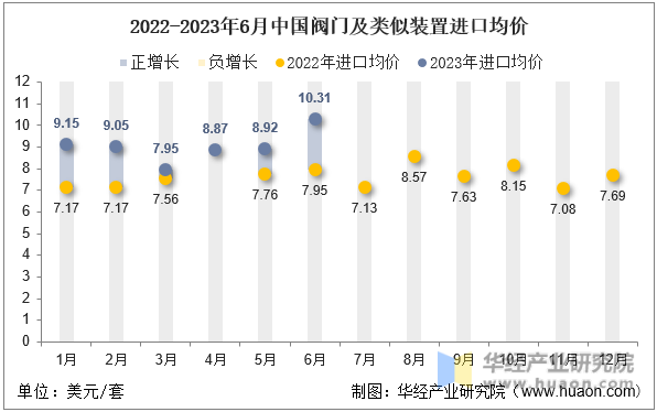 2022-2023年6月中国阀门及类似装置进口均价