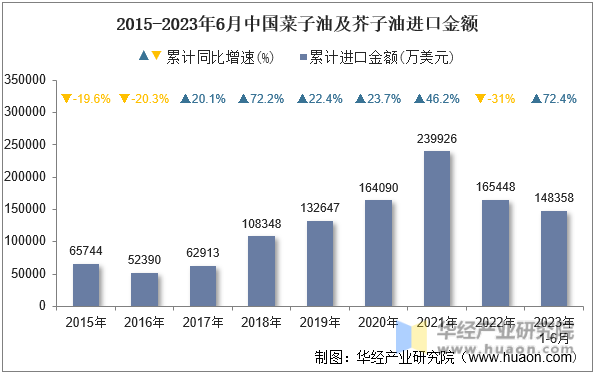 2015-2023年6月中国菜子油及芥子油进口金额