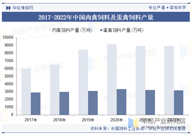 2017-2022年中国肉禽饲料及蛋禽饲料产量