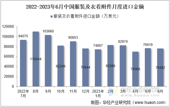 2022-2023年6月中国服装及衣着附件月度进口金额