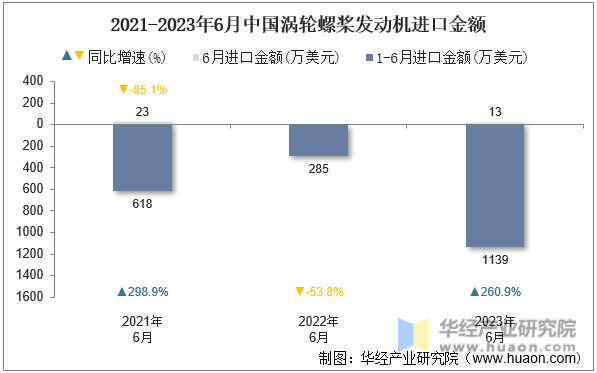 2021-2023年6月中国涡轮螺桨发动机进口金额