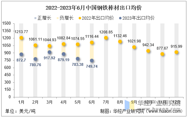 2022-2023年6月中国钢铁棒材出口均价