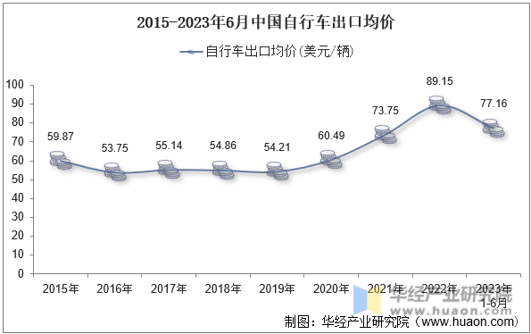 2015-2023年6月中国自行车出口均价
