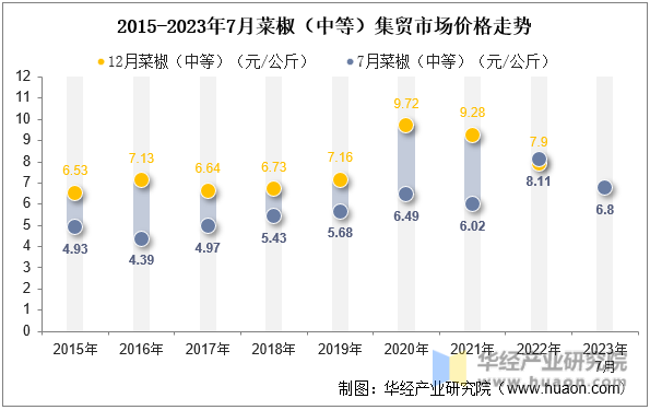 2015-2023年7月菜椒（中等）集贸市场价格走势