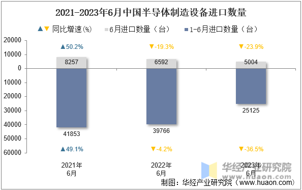 2021-2023年6月中国半导体制造设备进口数量