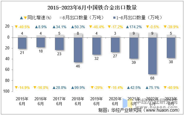 2015-2023年6月中国铁合金出口数量