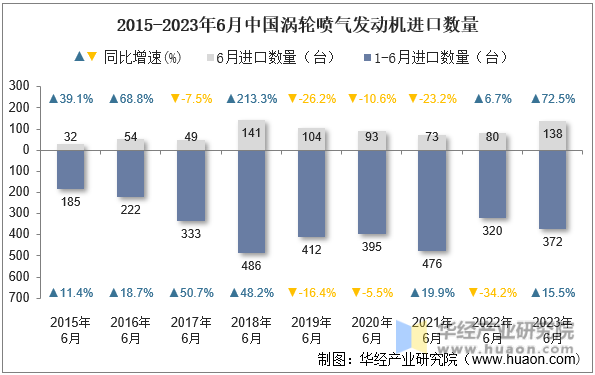 2015-2023年6月中国涡轮喷气发动机进口数量
