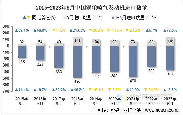 2015-2023年6月中国涡轮喷气发动机进口数量