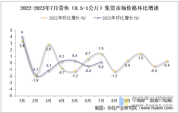 2022-2023年7月带鱼（0.5-1公斤）集贸市场价格环比增速
