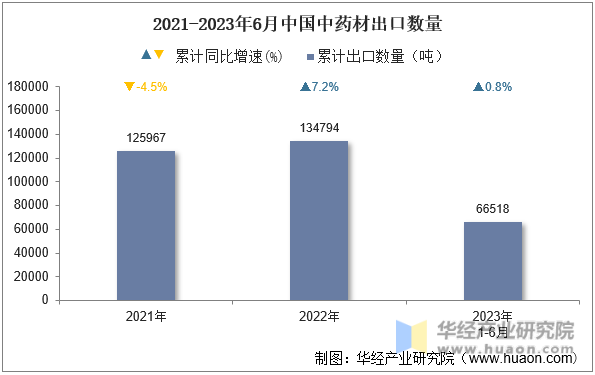 2021-2023年6月中国中药材出口数量