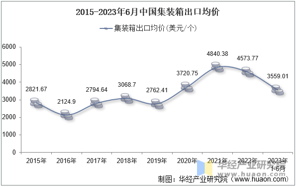 2015-2023年6月中国集装箱出口均价