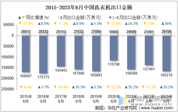 2015-2023年6月中国洗衣机出口金额