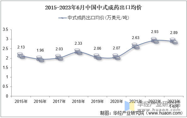 2015-2023年6月中国中式成药出口均价