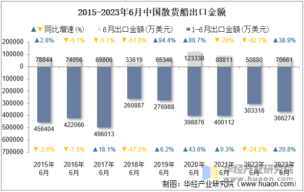 2015-2023年6月中国散货船出口金额