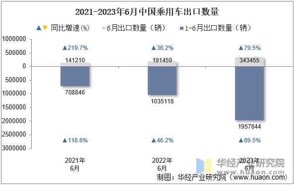 2021-2023年6月中国乘用车出口数量