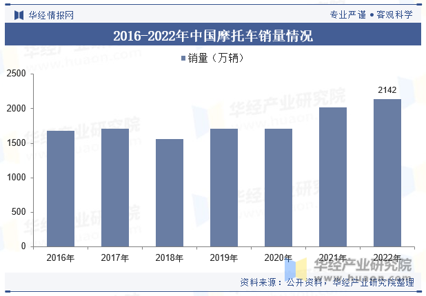 2016-2022年中国摩托车销量情况