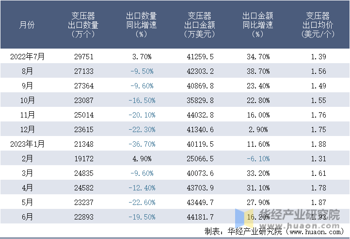 2022-2023年6月中国变压器出口情况统计表